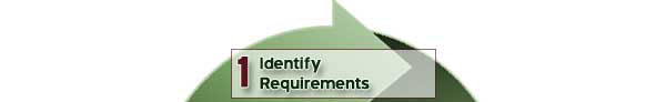 Step 1: Identify Requirements